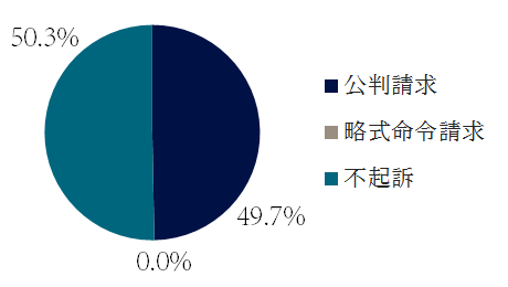 業務上横領の起訴・不起訴の傾向