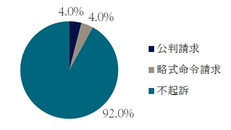 政治資金規正法の起訴・不起訴の傾向