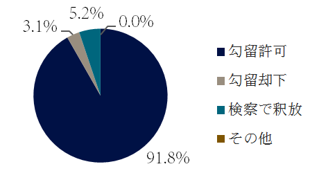 公職選挙法違反の逮捕後の措置