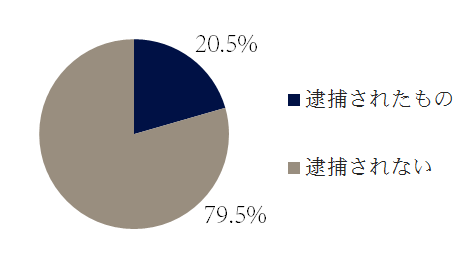 公職選挙法違反の逮捕の傾向