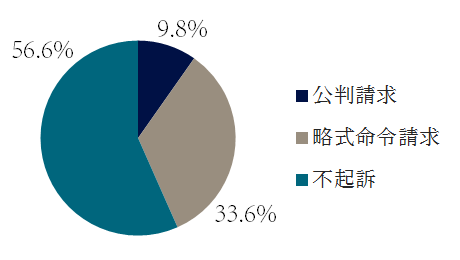 公職選挙法違反の起訴・不起訴の傾向