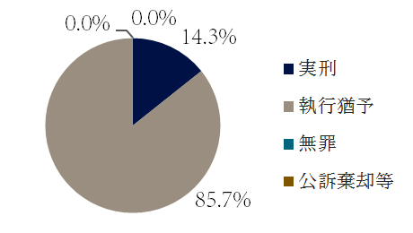 公職選挙法違反の裁判の傾向