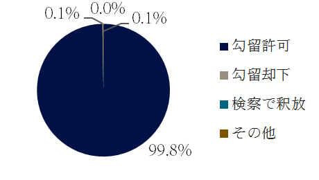 強姦の逮捕後の措置