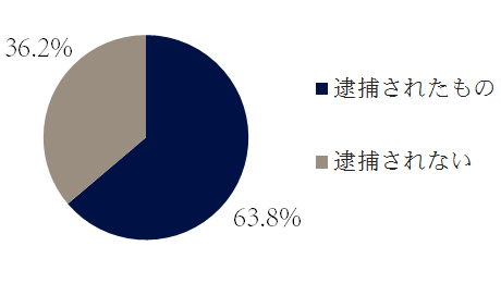 強姦の逮捕の傾向