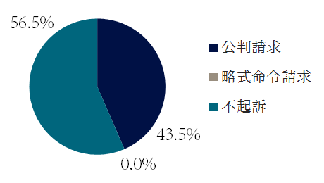 強姦の起訴・不起訴の傾向