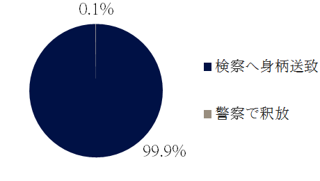 強姦の警察の対応