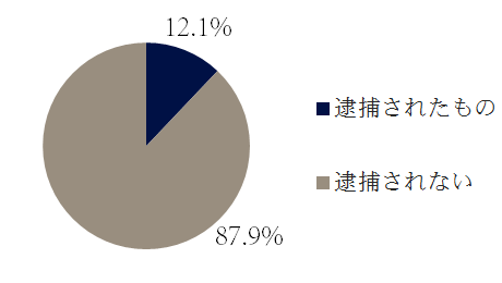 脱税の逮捕の傾向