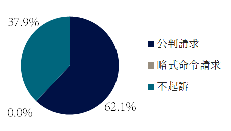 脱税の起訴・不起訴の傾向