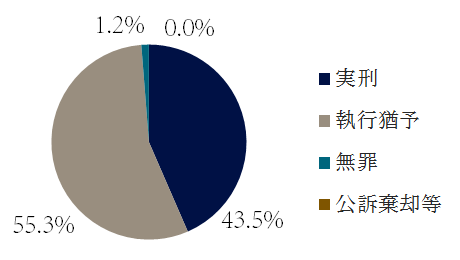 脱税の裁判の傾向