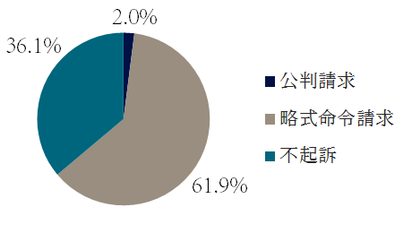 道路交通法違反の起訴・不起訴の傾向