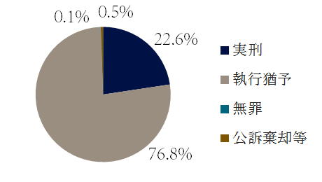 道路交通法違反の裁判の傾向