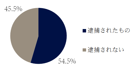 危険運転致死傷の逮捕の傾向