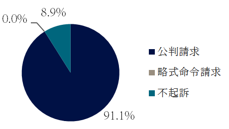 危険運転致死傷の起訴・不起訴の傾向