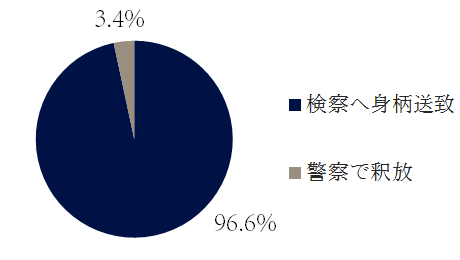 危険運転致死傷の警察の対応