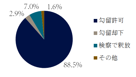 青少年保護育成条例違反の逮捕後の措置