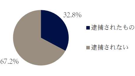 青少年保護育成条例違反の逮捕の傾向