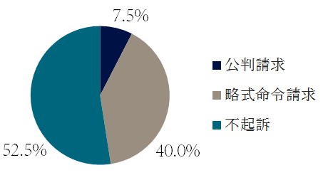 青少年保護育成条例違反の起訴・不起訴の傾向